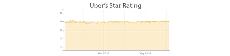 Рейтинг Uber