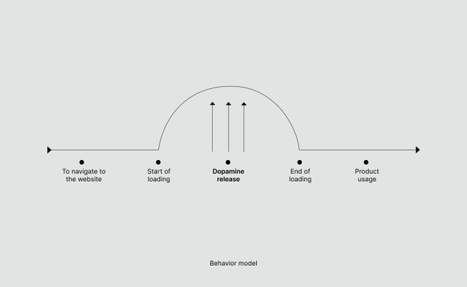 Cover image for Прелоадер в інтерфейсах: чому підвищують ймовірність позитивного досвіду з вашим продуктом, з погляду на біологію поведінки