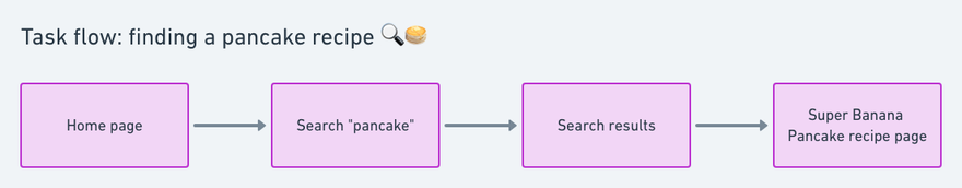 Приклад мапи задачі користувача для пошуку рецепта млинців. Зображення було взяте з статті «UX task flows vs. user flows, as demonstrated by pancakes». Автор: erika