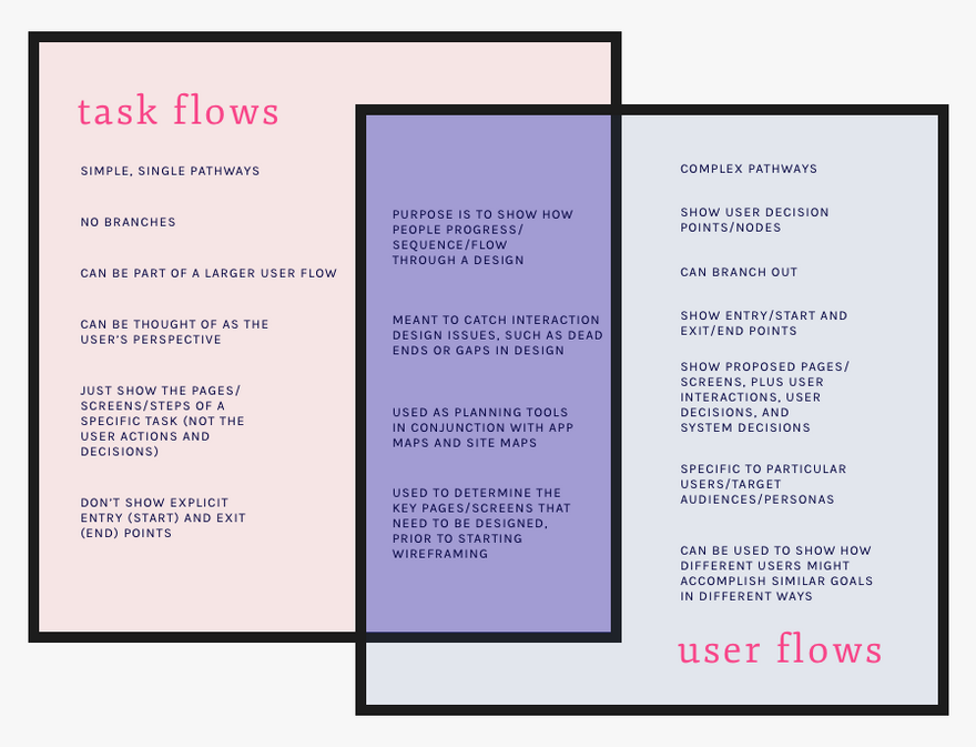 Зображення було взяте з статті «UX task flows vs. user flows, as demonstrated by pancakes». Автор: erika