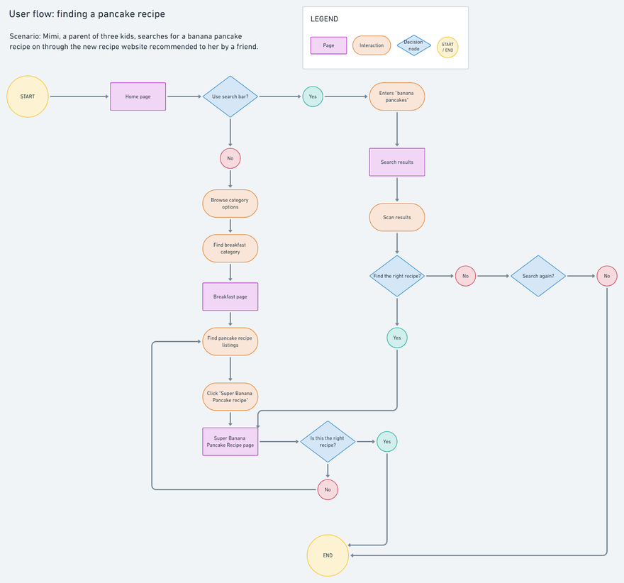 Приклад мапи сценарію користувача для пошуку рецепта млинців. Зображення було взяте з статті «UX task flows vs. user flows, as demonstrated by pancakes». Автор: erika