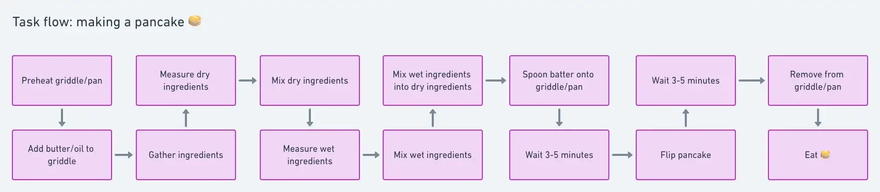 Приклад мапи задачі користувача для приготування млинців. Зображення було взяте з статті «UX task flows vs. user flows, as demonstrated by pancakes». Автор: erika