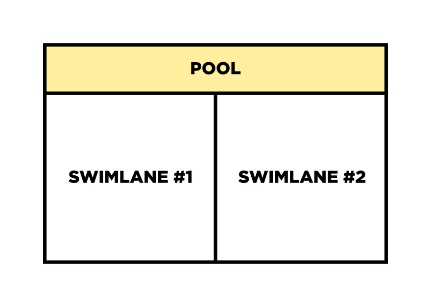Нотація моделювання бізнес-процесів: Групи та доріжки (pool and swimlane)