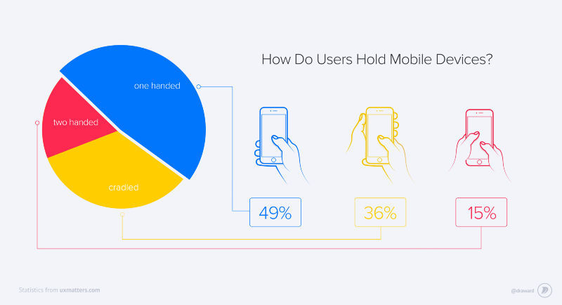 около половины пользователей взаимодействуют со смартфоном одной рукой