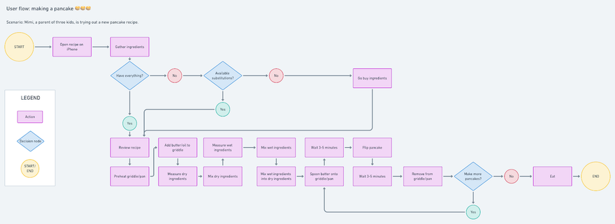Приклад мапи сценарію користувача для приготування млинців. Зображення було взяте з статті «UX task flows vs. user flows, as demonstrated by pancakes». Автор: erika