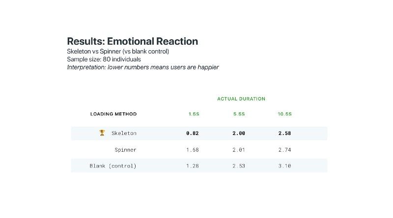 Результаты измерения эмоциональной реакции (ощущения участника после просмотра метода загрузки)