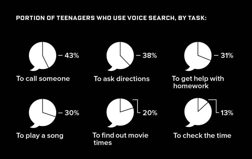 Значительная часть молодого поколения использует голосовые команды для взаимодействия с интерфейсами