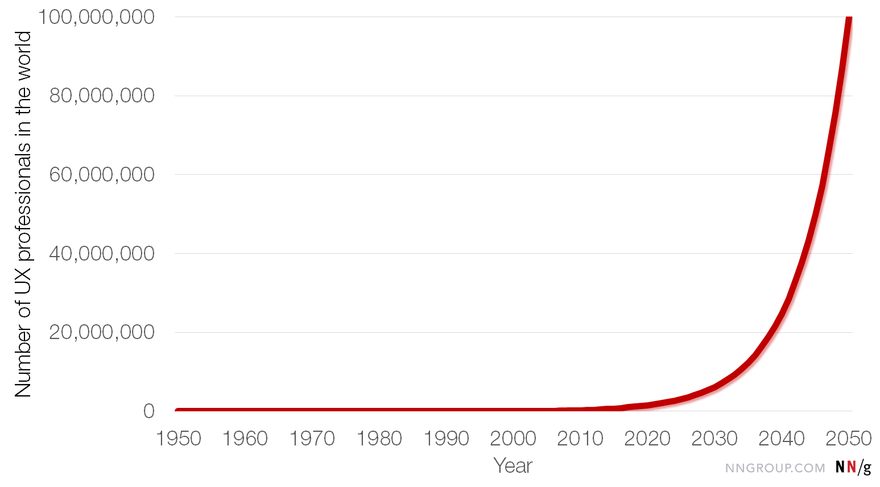На диаграмме показан рост отрасли UX в логарифмическом масштабе