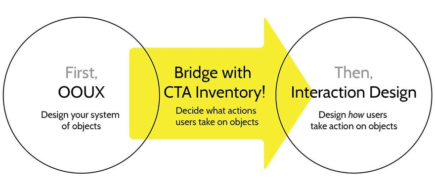 CTA Inventory - это мост от OOUX