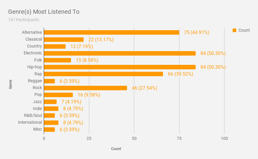 SoundCloud IOS. Исследование рынка. Вопрос 1: Какие жанры вы в основном слушаете?